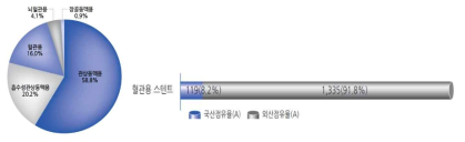 국내 혈관용 스텐트 세부 시장 점유율