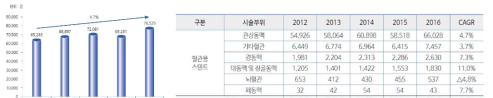 국내 의료기관의 혈관용 스텐트 시술 현황