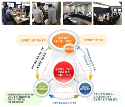 기존 생분해성 스텐트의 문제점 해결을 위한R&R