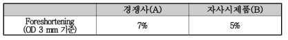 Foreshortening 시험 결과