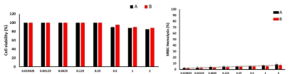 세포독성 및 용혈성 평가 (A: 대조군(PLLA stent), B: 자사시제품)