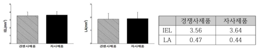 정량적 분석 Internal elastic lamina(IEL), Lumen(LA)