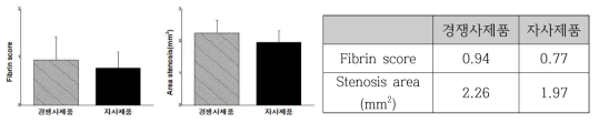 정량적 분석 Fibrin score, Stenosis area