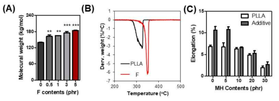 기능성 첨가제 함유한 복합체의 (A)분자량, (B)열분해 온도 및 (C)기계적 물성 변화