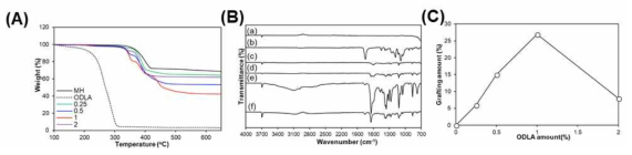 표면개질 비율에 따른 특성 변화: (A)TGA, (B)FT IR, (C)그래프팅 함량