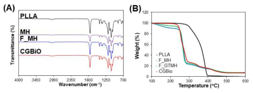 생분해성 고분자 복합체의 표면구조 및 MH 함량 분석: (A)FT IR, (B)TGA