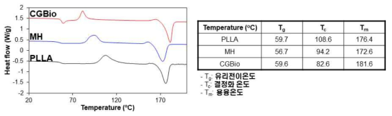 생분해성 고분자 복합체의 열분석 결과: DSC