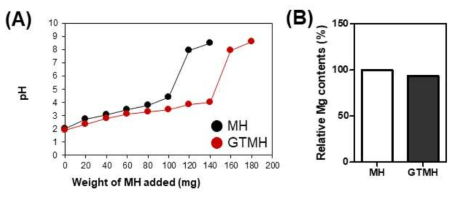 표면개질된 수산화마그네슘의 (A) pH 적정 시험 및 (B) Mg 함량(ICP)