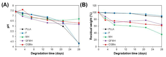 생분해성 고분자 복합체의 분해거동: (A) pH 및 (B) 잔류무게