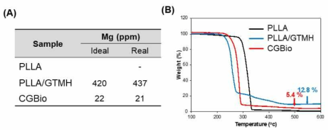 생분해성 고분자 복합체 내 마그네슘 및 수산화마그네슘 함량: (A) ICP-OES, (B) TGA