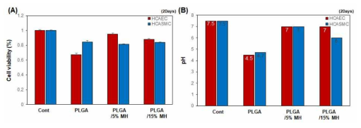 혈관내피세포의 염기성 수산화마그네슘 함량에 따른 세포 생존력 및 중화효과: (A) 세포독성분석 및 (B) 배양액 pH 변화측정