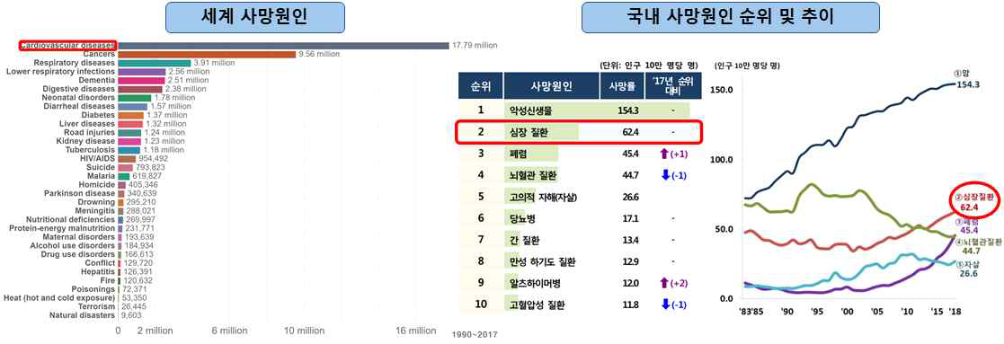 전세계 사망원인과 국내 사망원인 추이