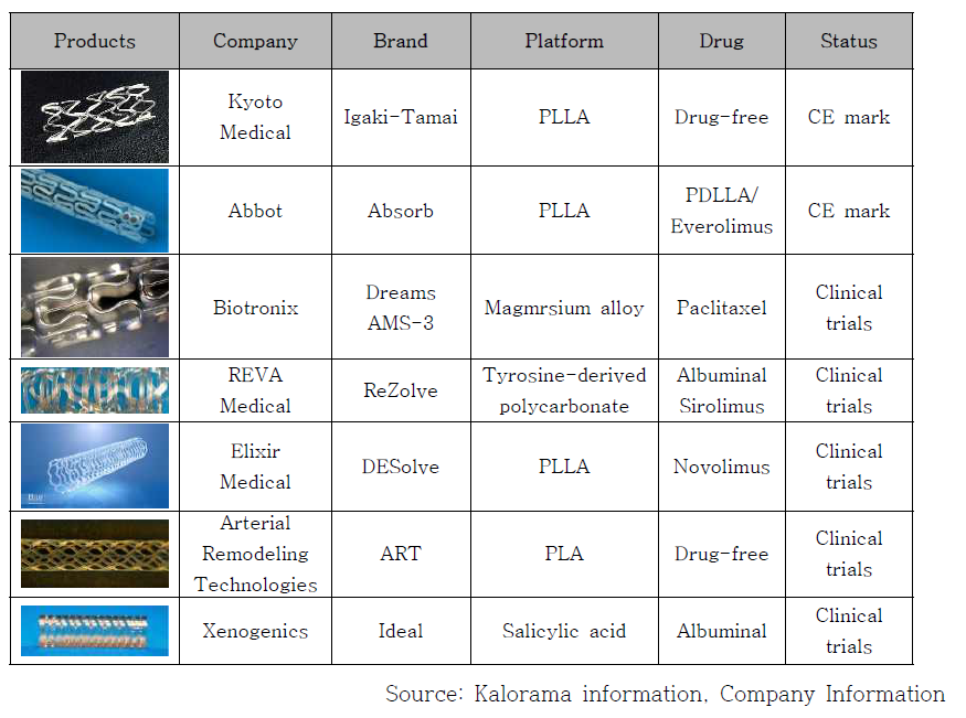 상품화가 진행 중인 완전 생분해성 스텐트 및 특성