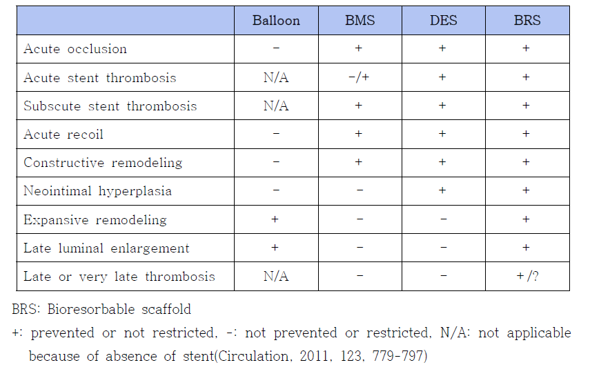 완전 생분해성 스텐트(BRS)의 잠재적 이점