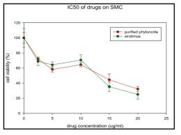 sirolimus vs phytoncide의 SMC에 대한 IC50 상대비교