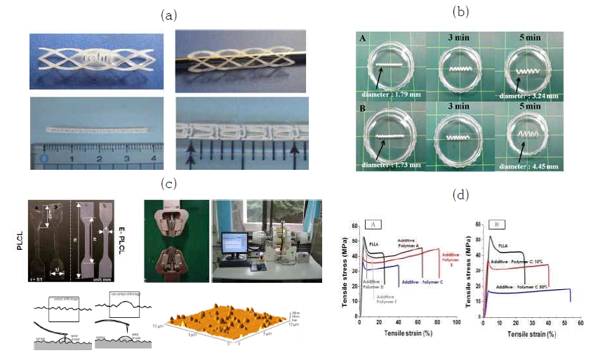 생분해성 고분자 스텐트 소재 제조 및 분석 기술: (a) 실제 가동된 생분해성 고분자 사진, (b) 생분해성 소재의 팽윤 및 형상기억 특성 분석, (c) 기계적 및 물리화학적 특성 분석, (d) 첨가제에 따른 기계적 특성 분석 결과 예