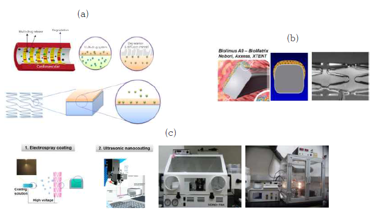 스텐트 양면 다중코팅 기술 개요: (a) 약물방출 메카니즘 모식도, (b) 양면 다중약물 코팅 스텐트 모식도, (c) 스텐트에 적용 가능한 대표적인 정밀코팅 방법 및 실제 사진