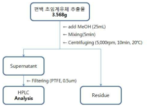 편백 초임계 추출물 용매 분획