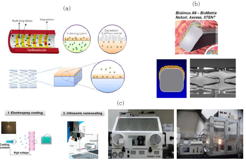 스텐트 양면 다중코팅 기술 개요: (a) 약물방출 메카니즘 모식도, (b) 양면 다중약물 코팅 스텐트 모식도, (c) 스텐트에 적용 가능한 대표적인 정밀코팅 방법 및 실제 사진