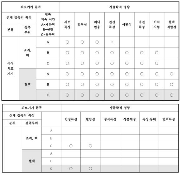 접촉부위 및 시간에 따른 초기 평가 시험