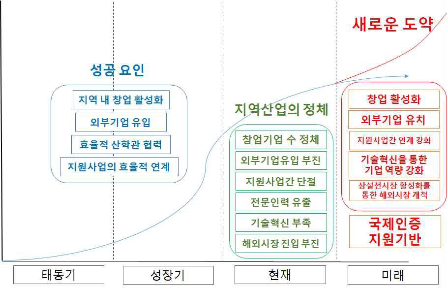 원주 의료기기산업단지 성공사례 분석