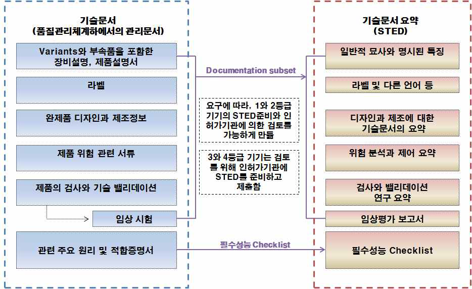 품질관리시스템 문서와 기술문서 관계 도시도