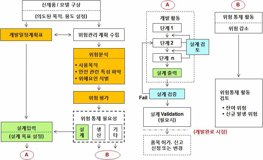 위험관리 프로세스 추진과정