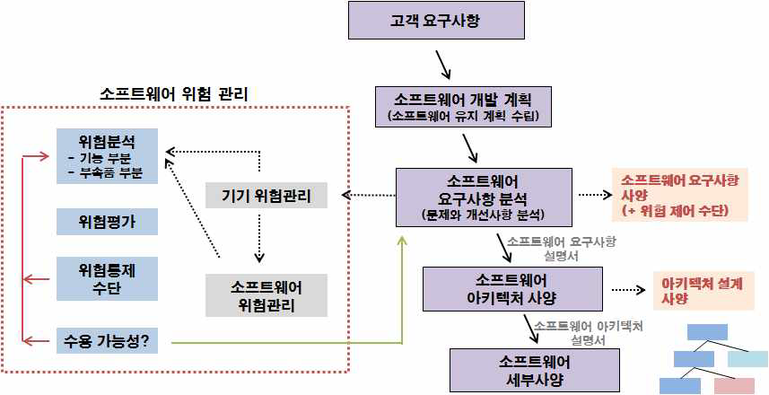 소프트웨어 개발주기