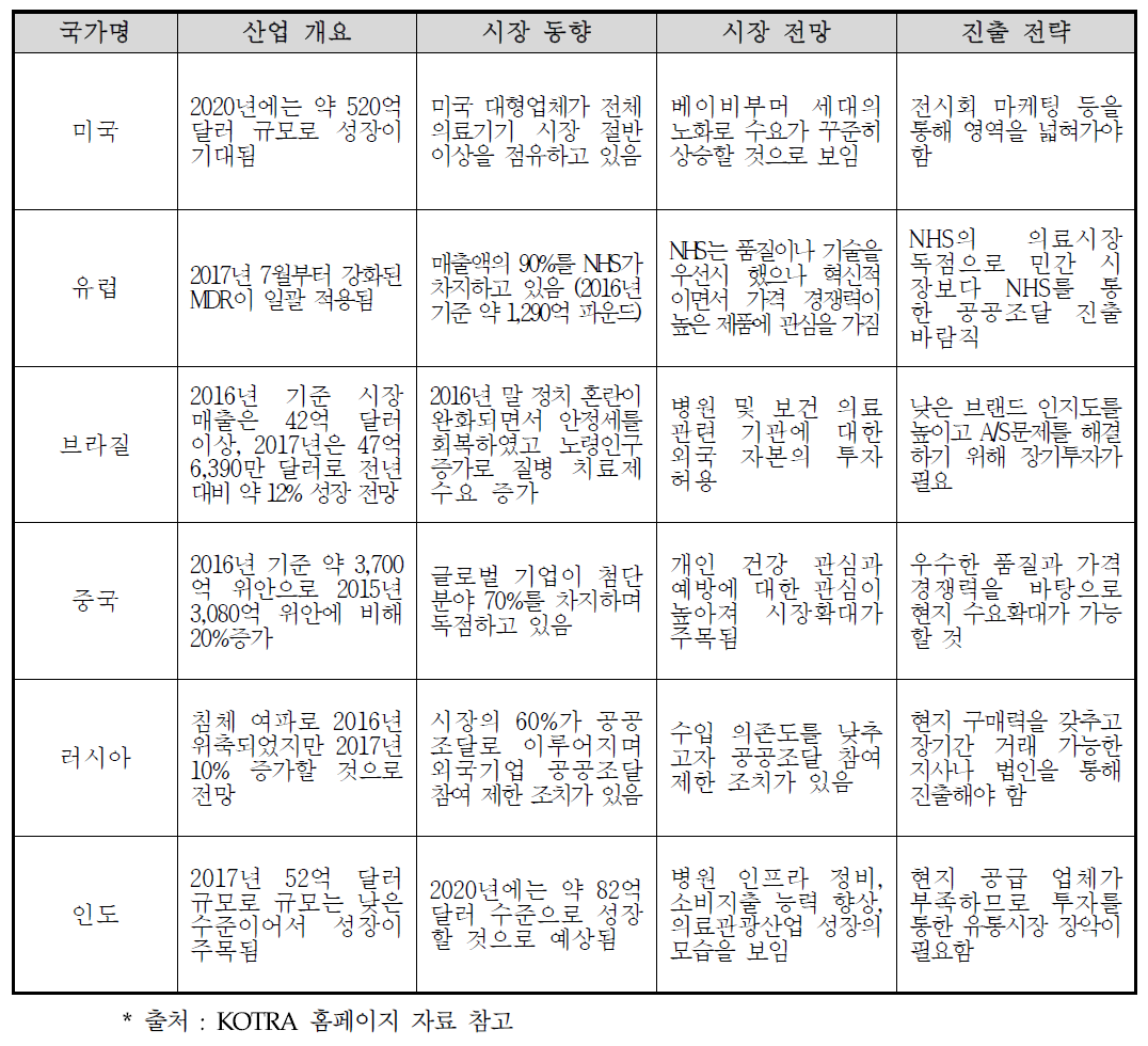 세계 6대 주요 국가의 의료기기산업 시장정보