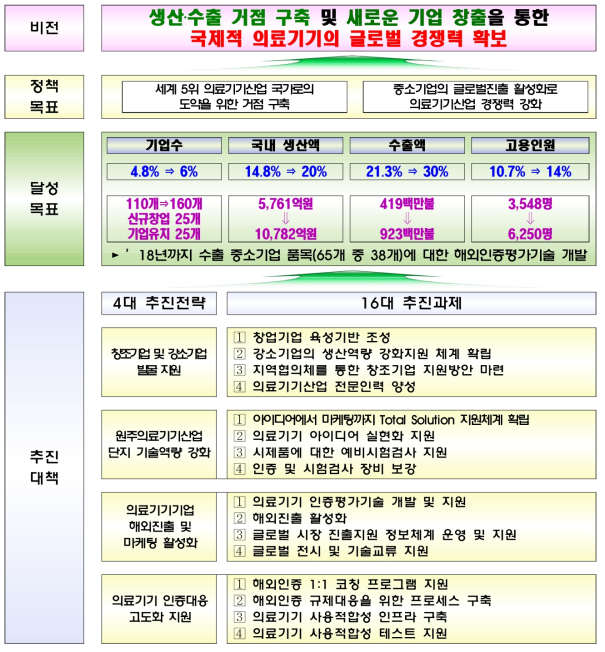 첨단의료기기 글로벌진출기술개발 지원 강화 기본방향