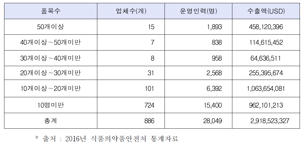 국내 의료기기업체의 품목수별 수출 실적(‘16년)