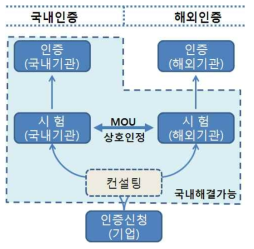 국내외 인증(인허가) 절차