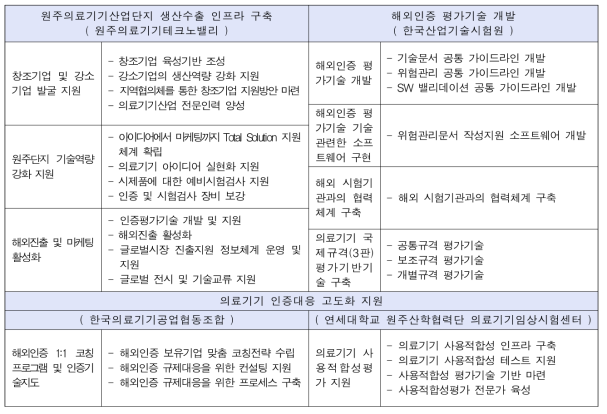 해외인증 평가기술 및 국제기준규격 상호인정 평가기술 세부내용