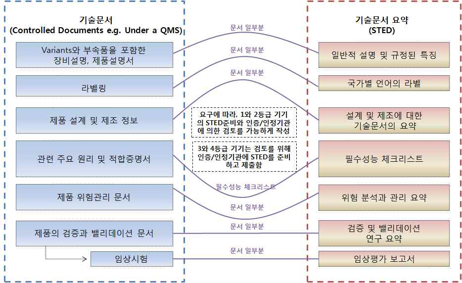 품질관리시스템 문서와 기술문서 관계 도시도