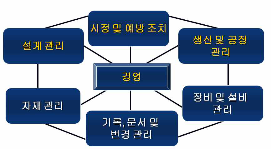 품질관리시스템의 하위 7개 관리