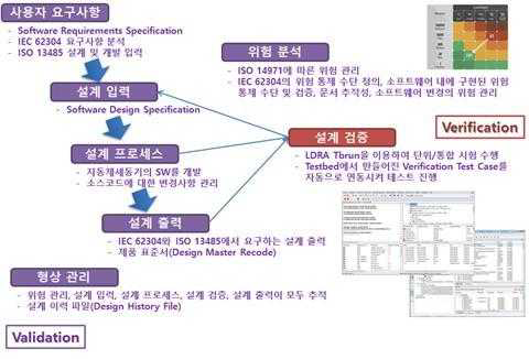 설계 프로세스 적용 예시