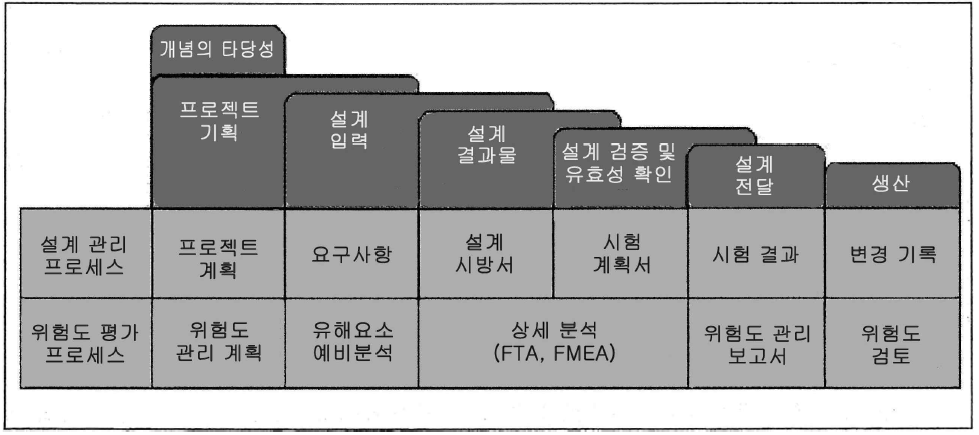 평가를 포함한 설계 관리 활동