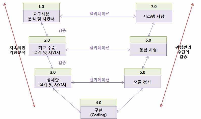 소프트웨어 밸리데이션 검증 및 시험