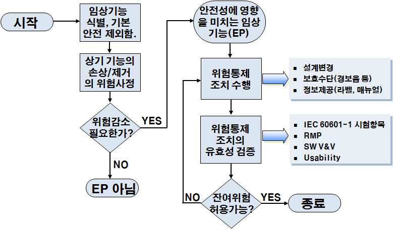 필수성능 측정 및 분석순서