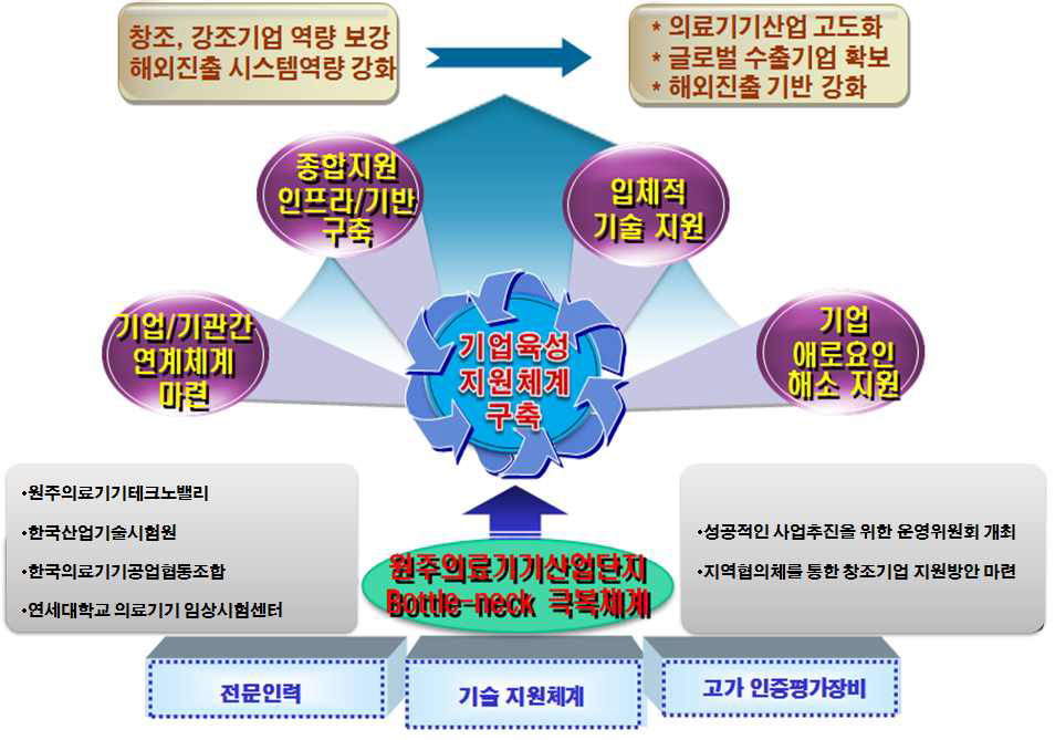 첨단의료기기 생산수출단지지원사업 추진전략