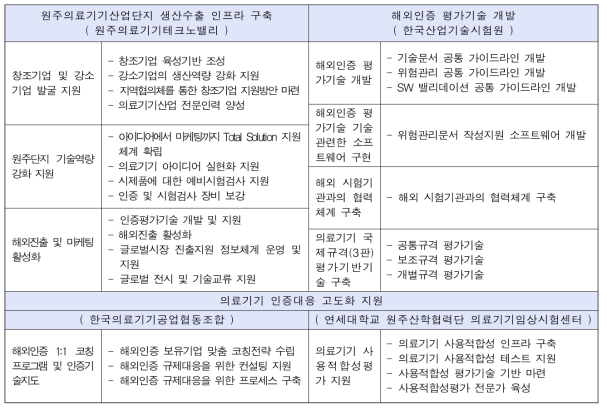 수행기관별 역할분담