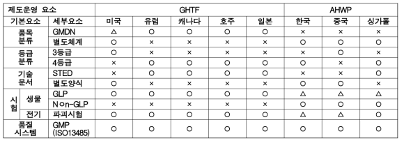 국가별 의료기기 관리제도 비교