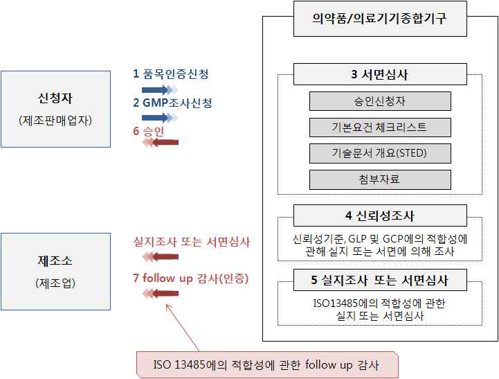 일본 의료기기 인허가 처리 흐름도