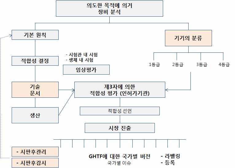 의료기기 관리규정 흐름도