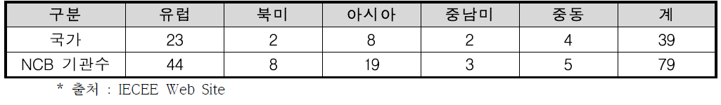 지역별 NCB 현황 (단위 : 국가)