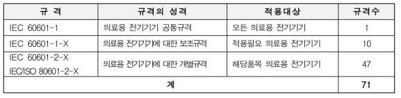 IEC 60601 시리즈규격 발행규격 수(2017년 3월 기준)