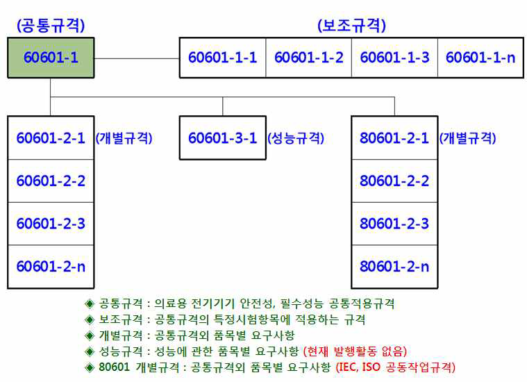 IEC 60601(80601 포함) 시리즈 규격의 구조