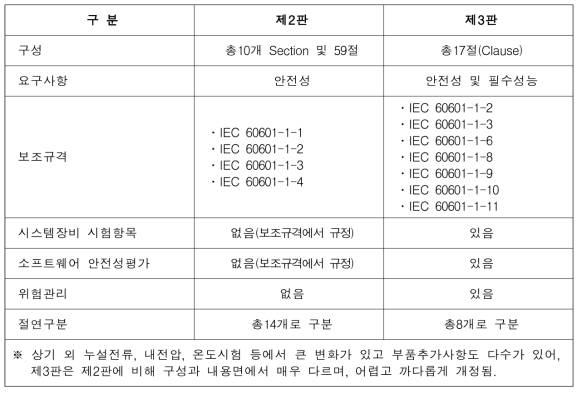 IEC 60601 제2판과 제3판 비교