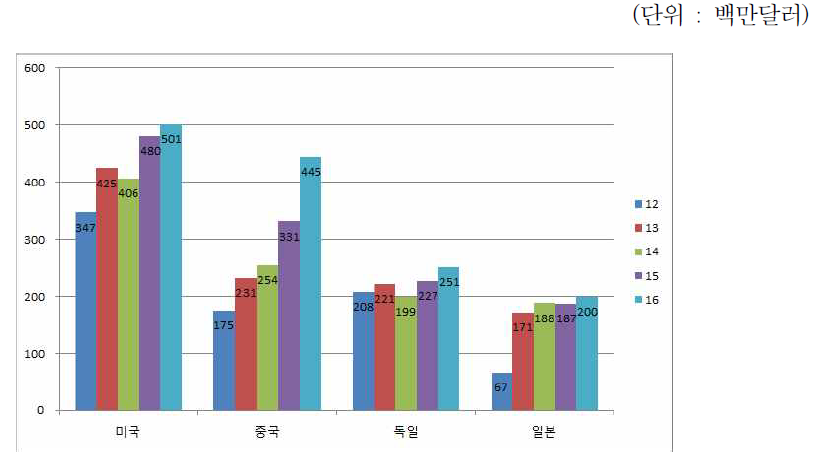 4개 국가별 수출액 현황 * 출처: 식품의약품안전처, 2016년 의료기기 생산 및 수출입실적 통계자료