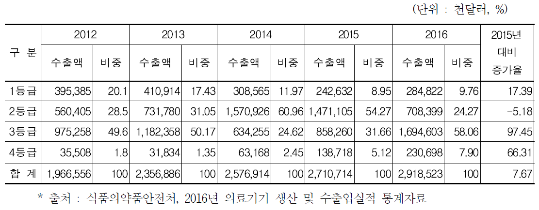 의료기기 등급별 수출 현황